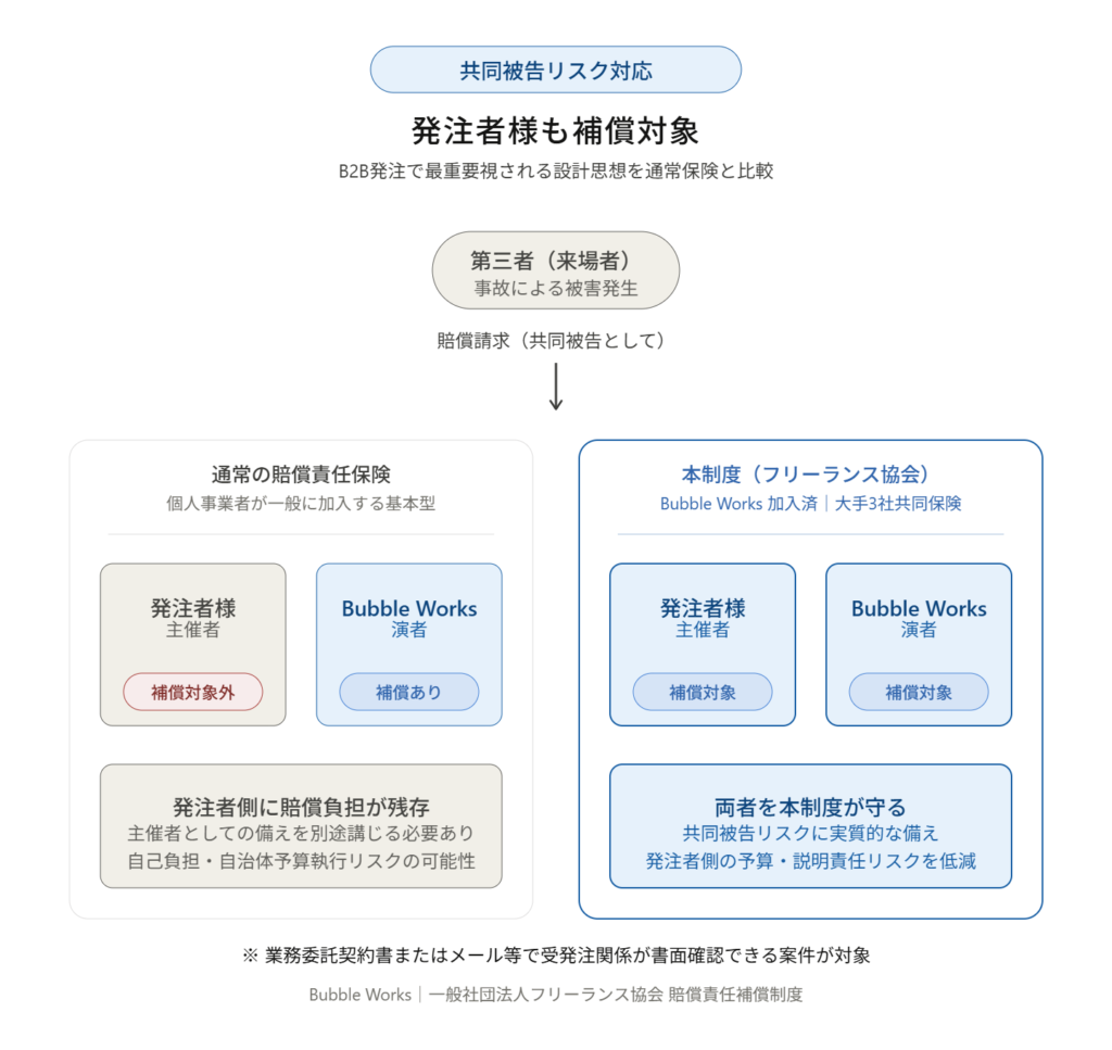 発注者様（業務発注元）も補償対象に含まれる