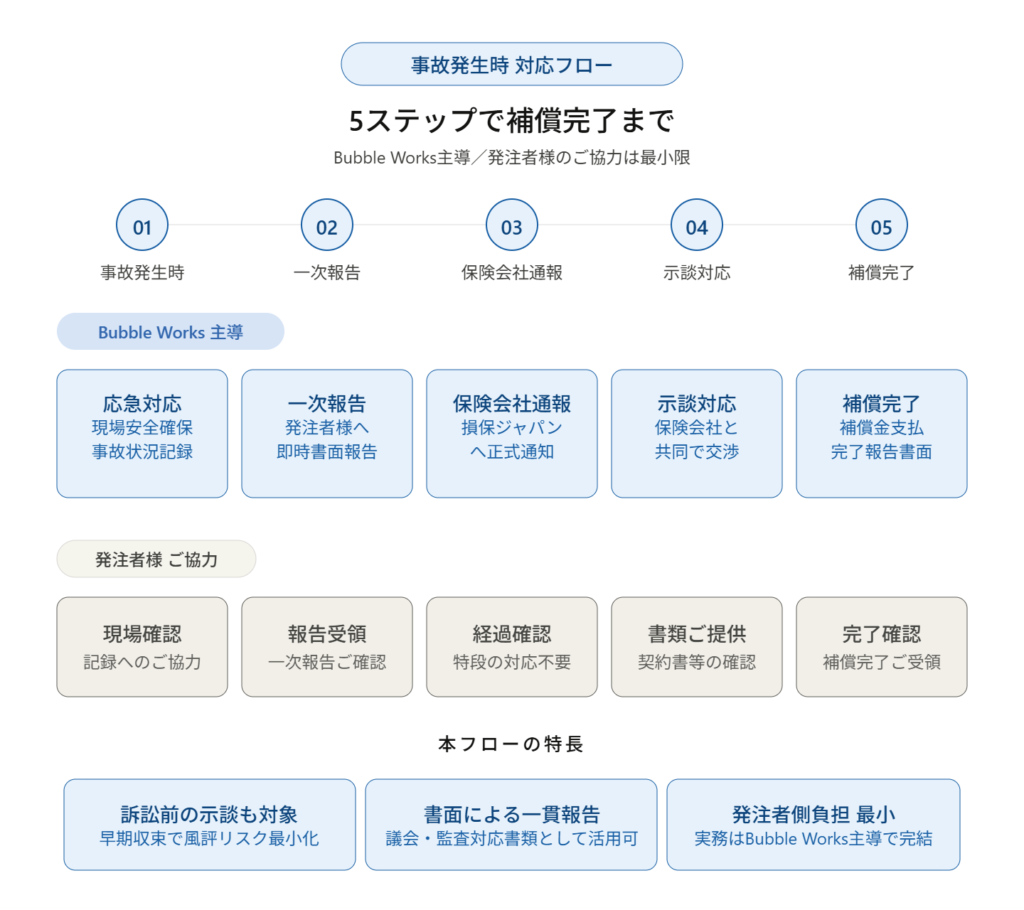 事故発生時の対応フロー
