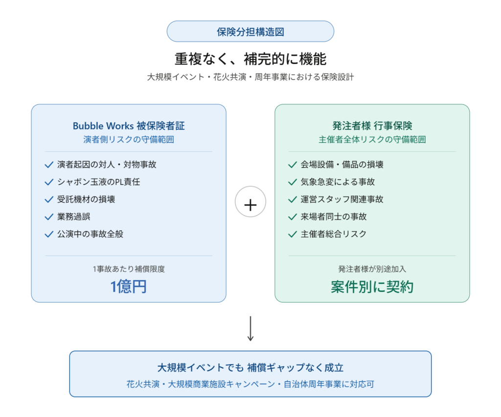 大規模イベントにおける保険の分担構造