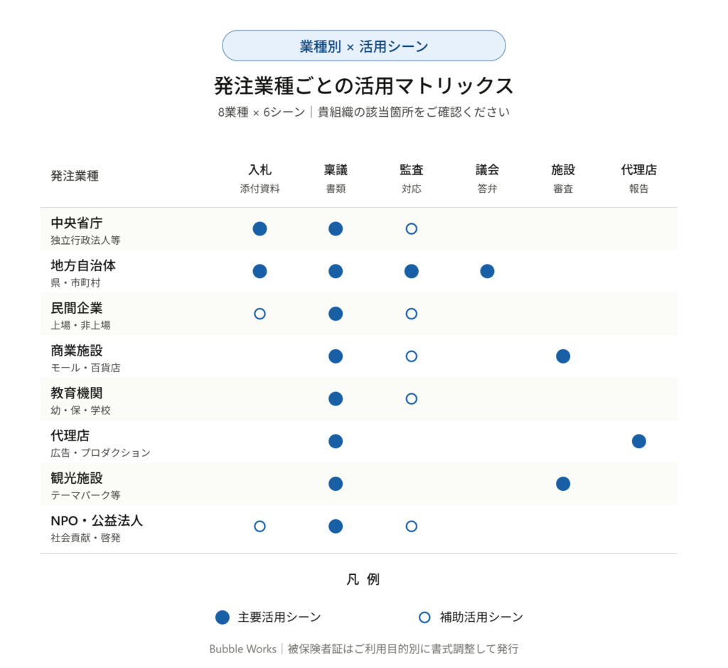 発注者ごとの活用マトリックス