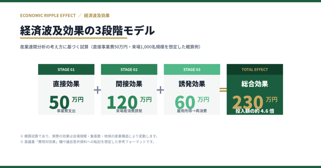 経済波及効果の3段階モデル｜直接効果50万円＋間接効果120万円＋誘発効果60万円＝総合効果230万円（投入額の約4.6倍）の試算フロー