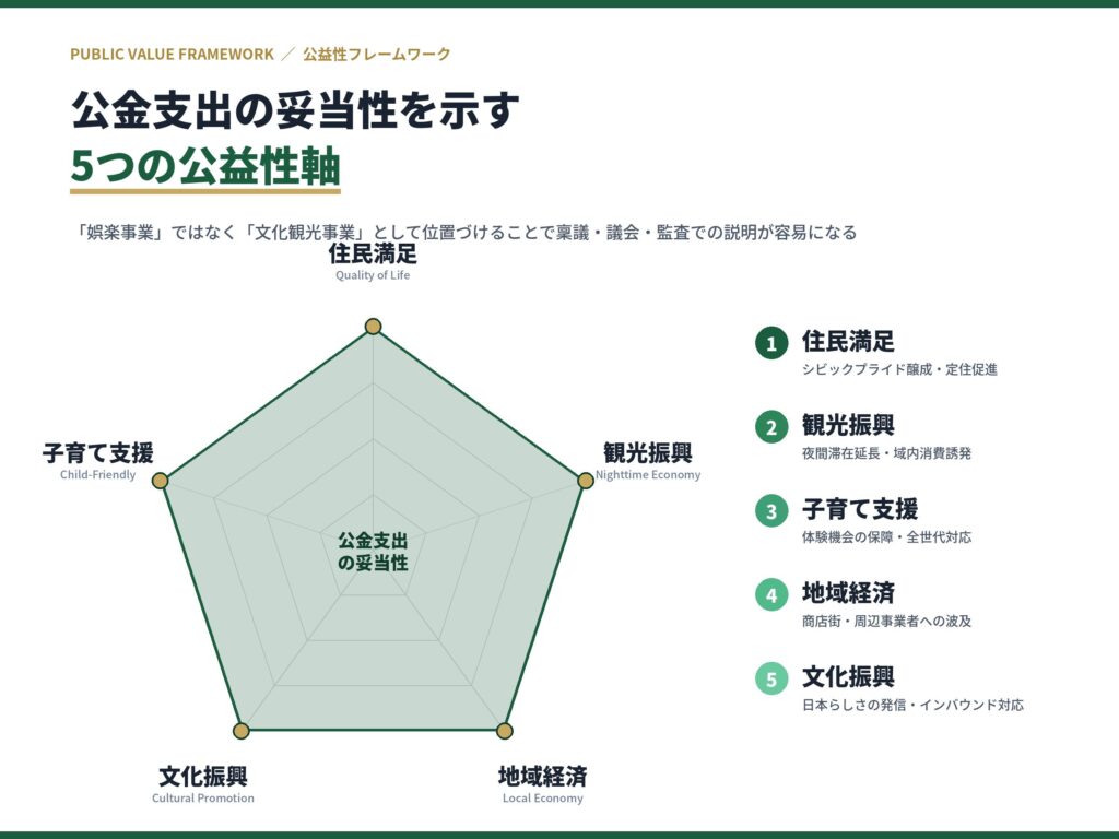 公金支出の妥当性を示す5つの公益性軸｜住民満足・観光振興・子育て支援・地域経済・文化振興の五角形フレームワーク