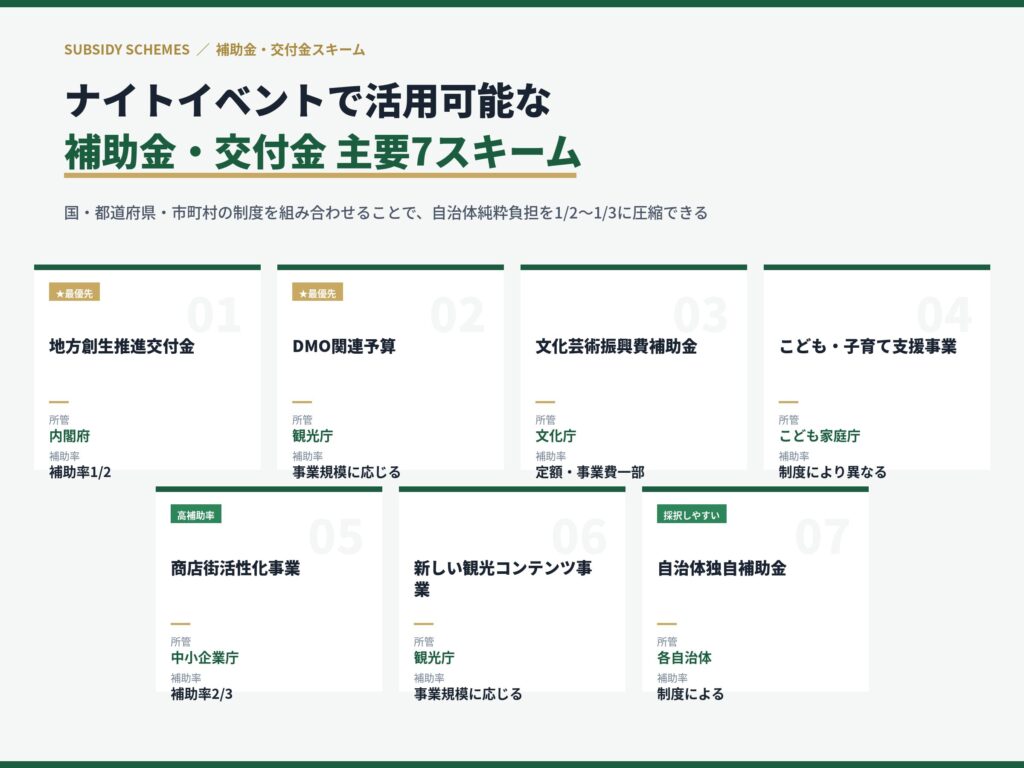 自治体ナイトイベントで活用可能な補助金・交付金 主要7スキーム｜地方創生推進交付金・DMO関連予算・文化芸術振興費補助金・こども家庭庁支援事業・商店街活性化事業・新観光コンテンツ事業・自治体独自補助金の所管と補助率一覧