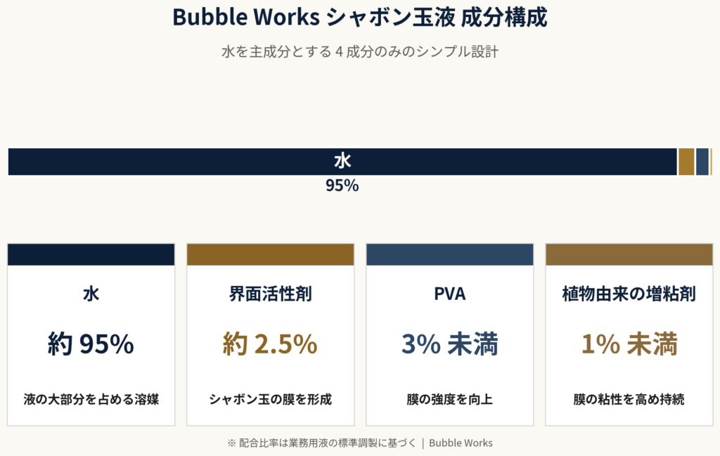 シャボン玉液の成分構成