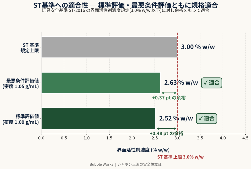 ST基準規定値への適合