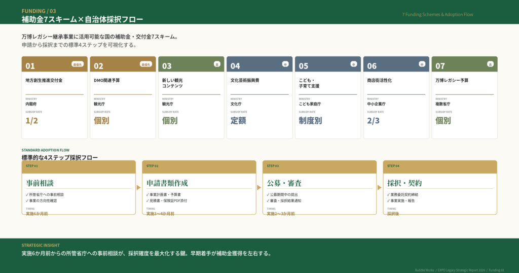 補助金7スキーム×自治体採択フロー｜地方創生推進交付金からDMO予算まで7つの財源と4ステップ採択プロセス