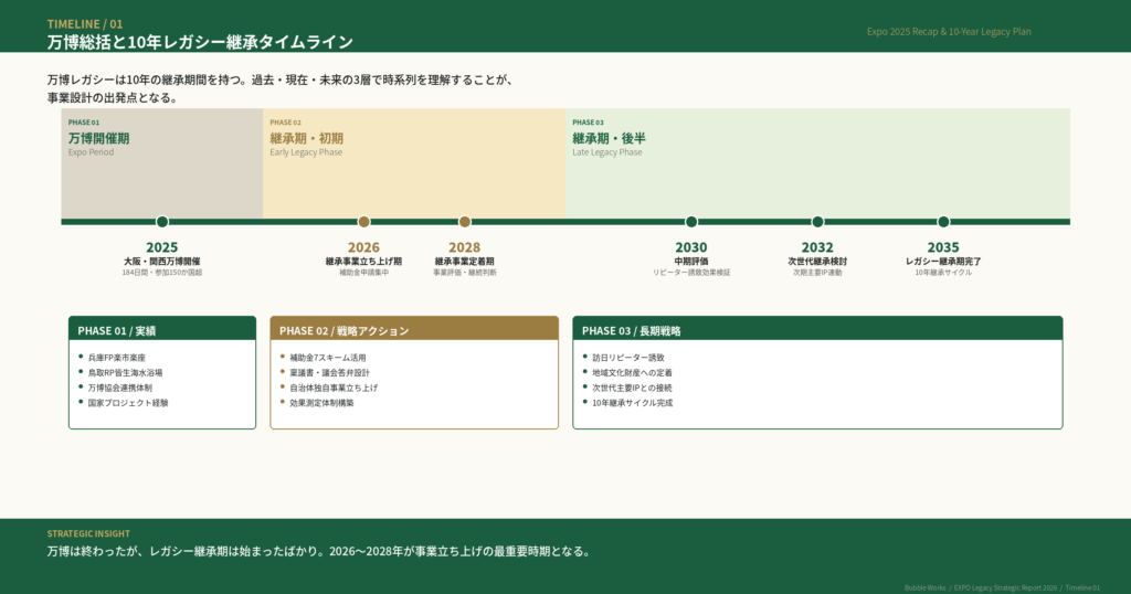 万博総括と10年レガシー継承タイムライン｜2025年万博開催から2035年継承期完了までの3フェーズ可視化