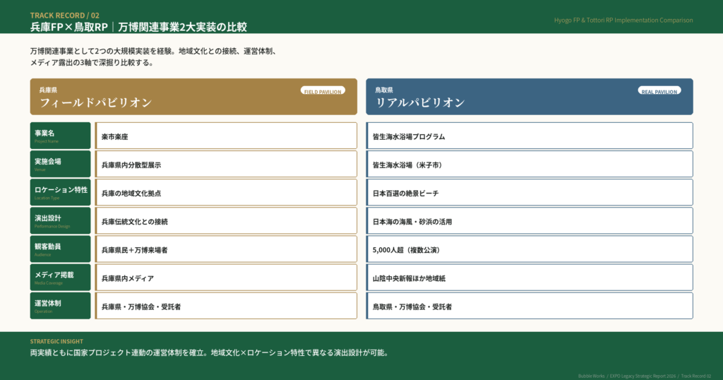 兵庫フィールドパビリオン×鳥取リアルパビリオン実装比較マトリクス｜万博関連事業2大実装の7軸比較