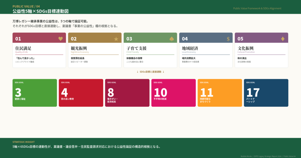 公益性5軸×SDGs目標連動図｜住民満足・観光振興・子育て支援・地域経済・文化振興とSDGs6目標の構造的接続