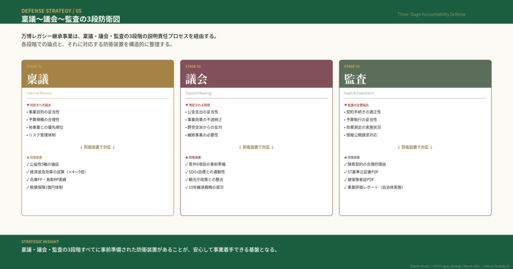 稟議〜議会〜監査の3段防衛図｜自治体万博レガシー継承事業の説明責任プロセスと防衛装置の構造化