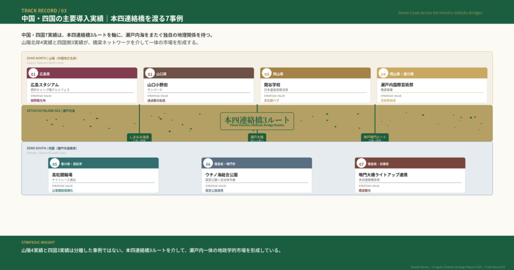 中国・四国実績マップ｜本四連絡橋3ルートを軸に山陽4実績と四国3実績で形成される瀬戸内地政学市場