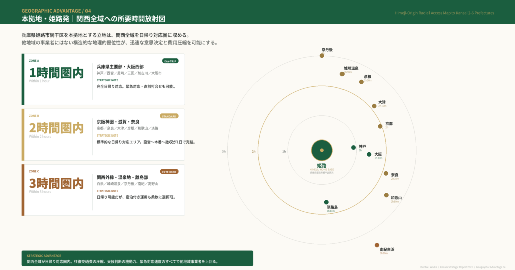 本拠地姫路発の関西全域所要時間放射図｜兵庫・大阪は1〜2時間圏内、京都・奈良・滋賀・和歌山も日帰り対応可能エリア