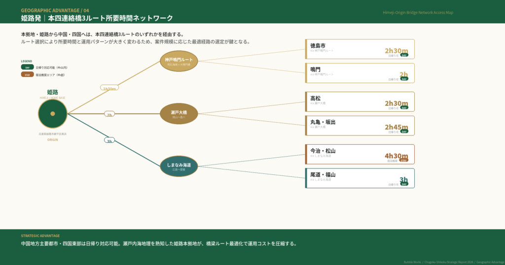 姫路発・本四連絡橋3ルート所要時間ネットワーク図｜神戸鳴門ルート1h30m・瀬戸大橋2h・しまなみ海道3hで結ばれる中国四国エリア