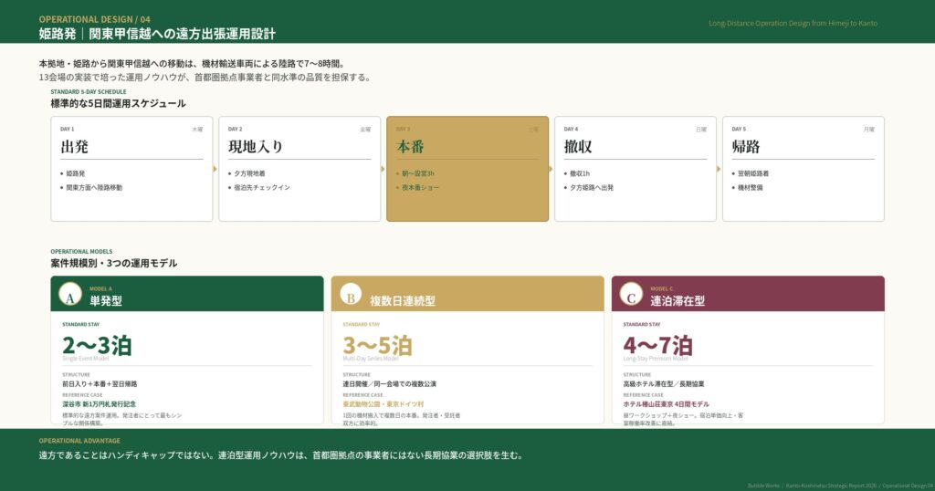 姫路発・関東甲信越への遠方出張運用設計｜標準5日間スケジュールと案件規模別3運用モデル（単発型・複数日連続型・連泊滞在型）