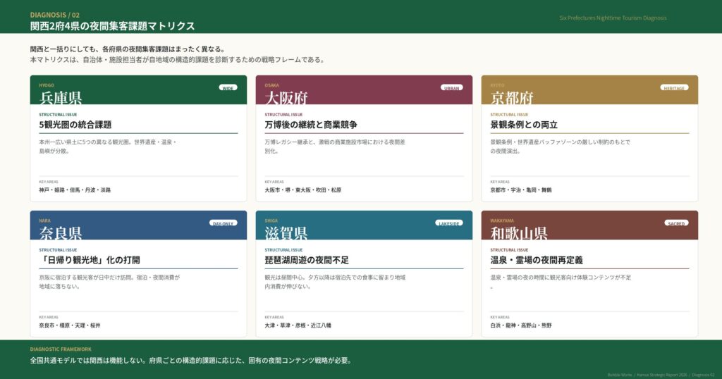 関西2府4県の夜間集客課題マトリクス｜兵庫・大阪・京都・奈良・滋賀・和歌山の構造的課題比較表
