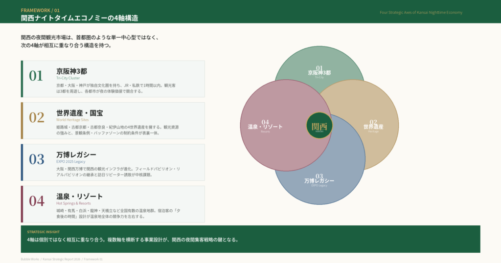 関西ナイトタイムエコノミーの4軸構造図｜京阪神3都・世界遺産・万博レガシー・温泉リゾートが交差する戦略フレーム