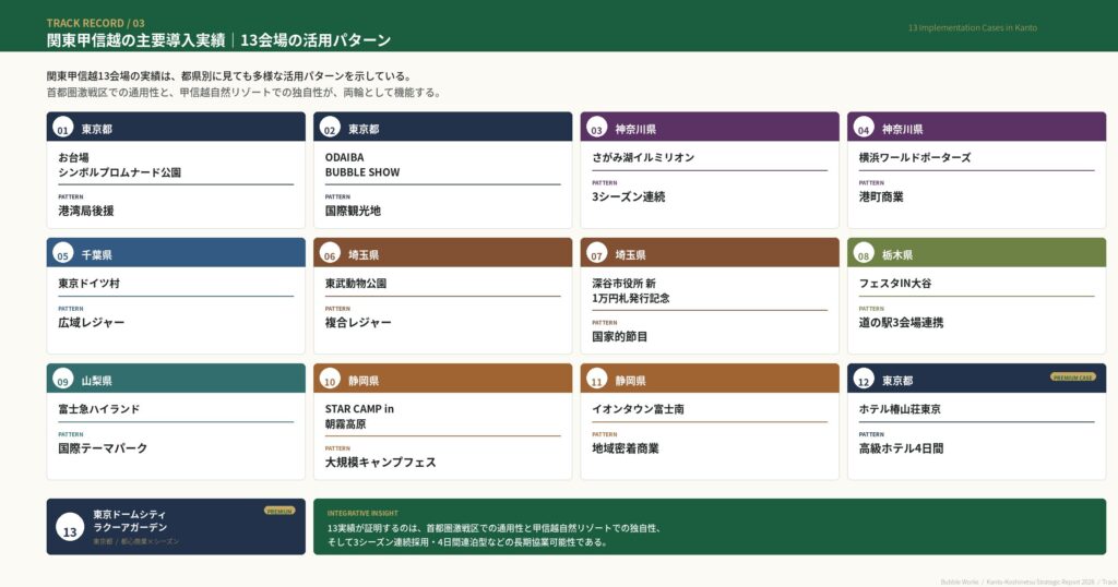 関東甲信越13実績の活用パターン分布｜お台場・さがみ湖・椿山荘・富士急など首都圏激戦区から甲信越リゾートまでの実装事例グリッド