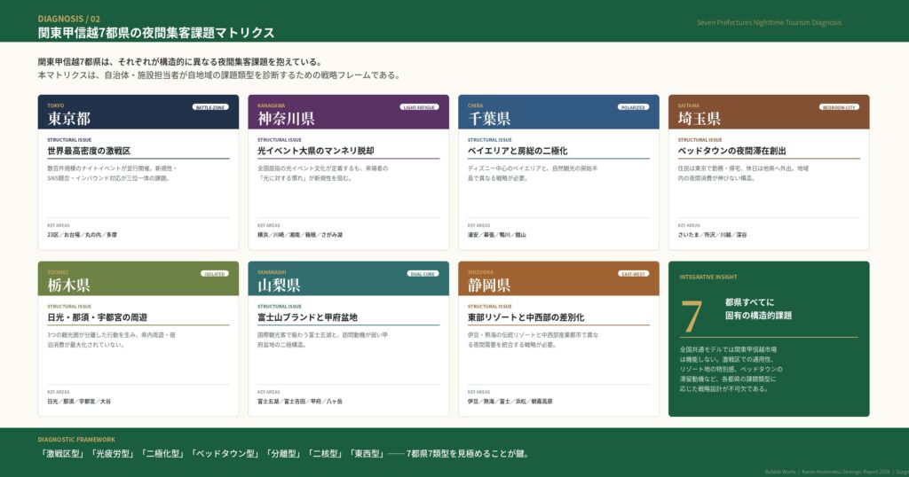 関東甲信越7都県の夜間集客課題マトリクス｜東京・神奈川・千葉・埼玉・栃木・山梨・静岡の構造的課題7類型