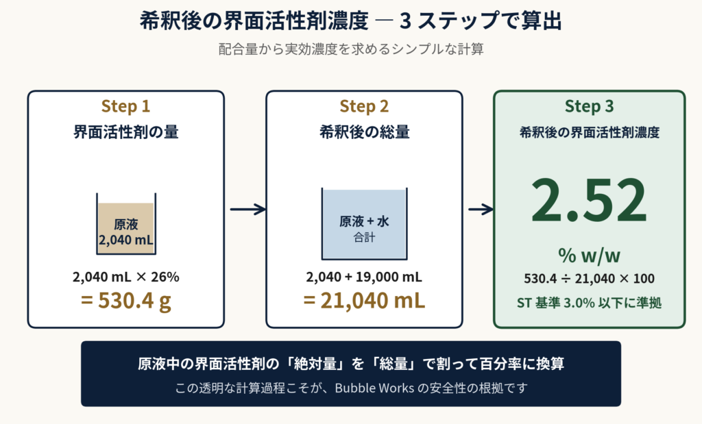 シャボン玉液の界面活性剤濃度を配合量から計算する3ステップ