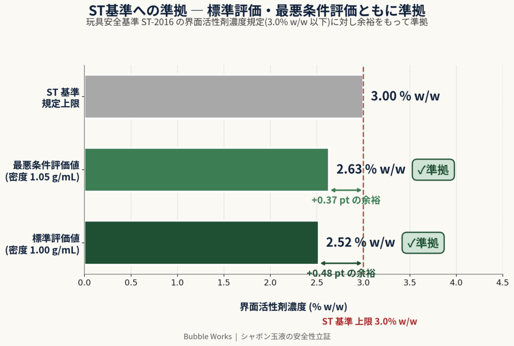 シャボン玉液の界面活性剤濃度2.52%がST基準3.0%以下に準拠していることを示す図